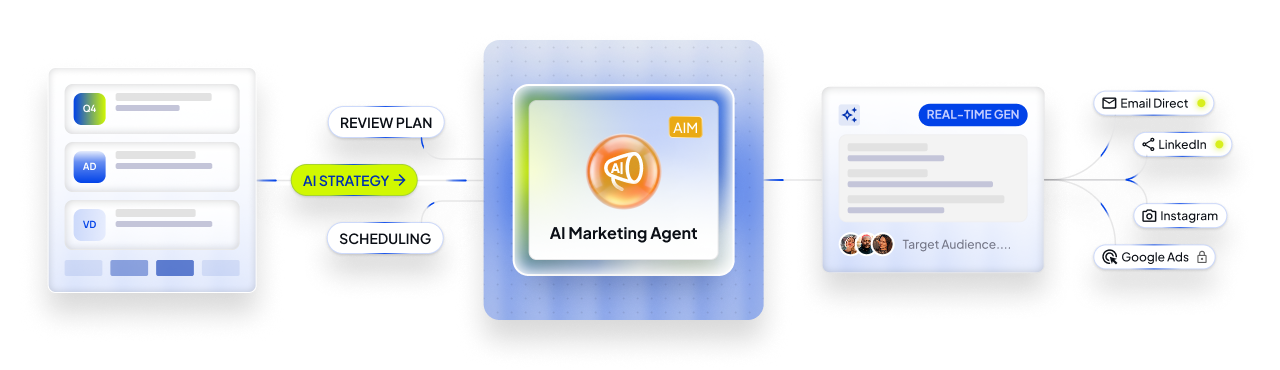 AI Marketing Agent workflow