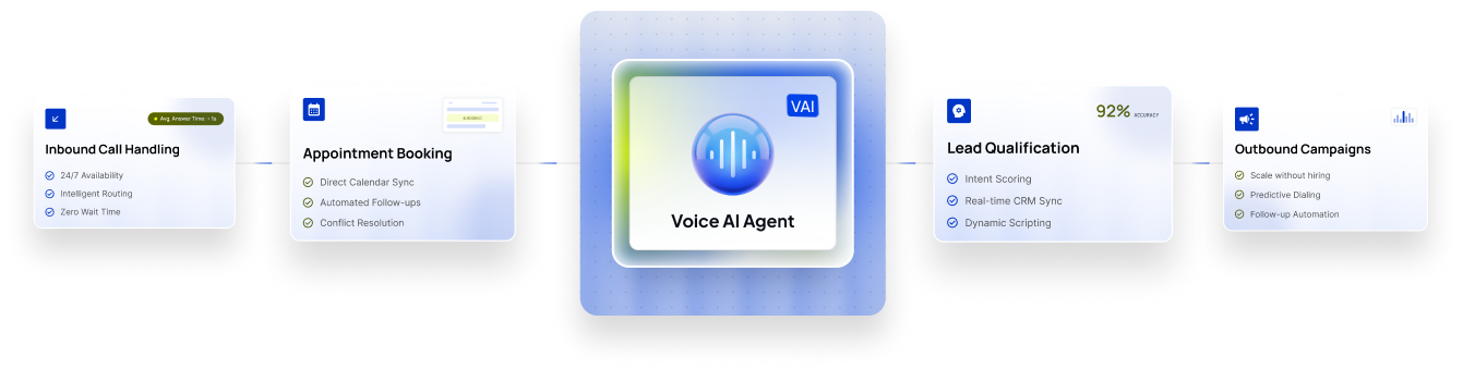Voice AI Agent workflow